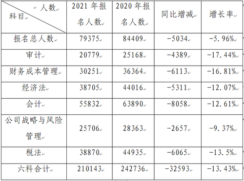 2021年注冊會計師全國統(tǒng)一考試深圳考區(qū)預(yù)報名工作圓滿結(jié)束