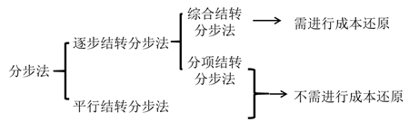 分步法的分類(lèi)