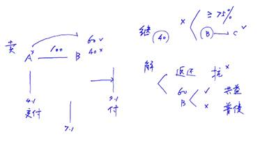 所有權(quán)保留買(mǎi)賣(mài)合同中的取回權(quán)