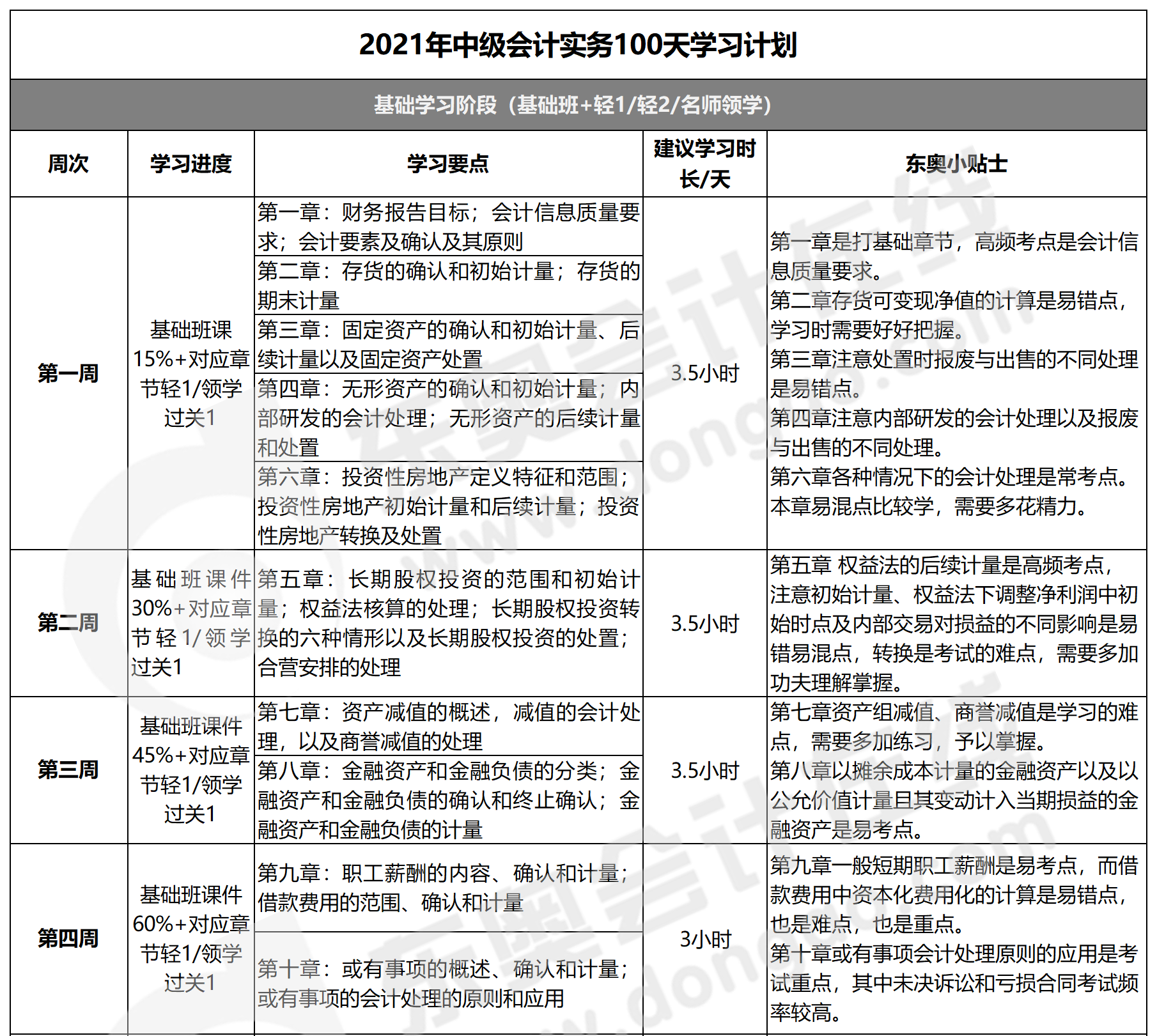 中級會計實務(wù)100天學習計劃