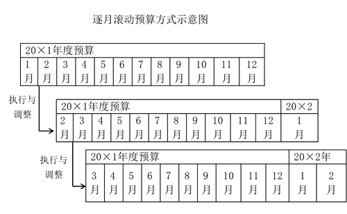 逐月滾動(dòng)預(yù)算方式示意圖