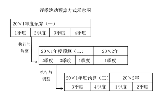 逐季滾動(dòng)預(yù)算方式示意圖