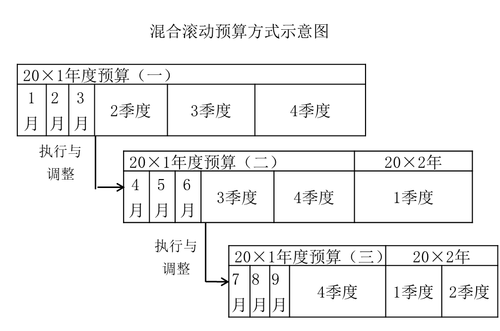 混合滾動(dòng)預(yù)算方式示意圖