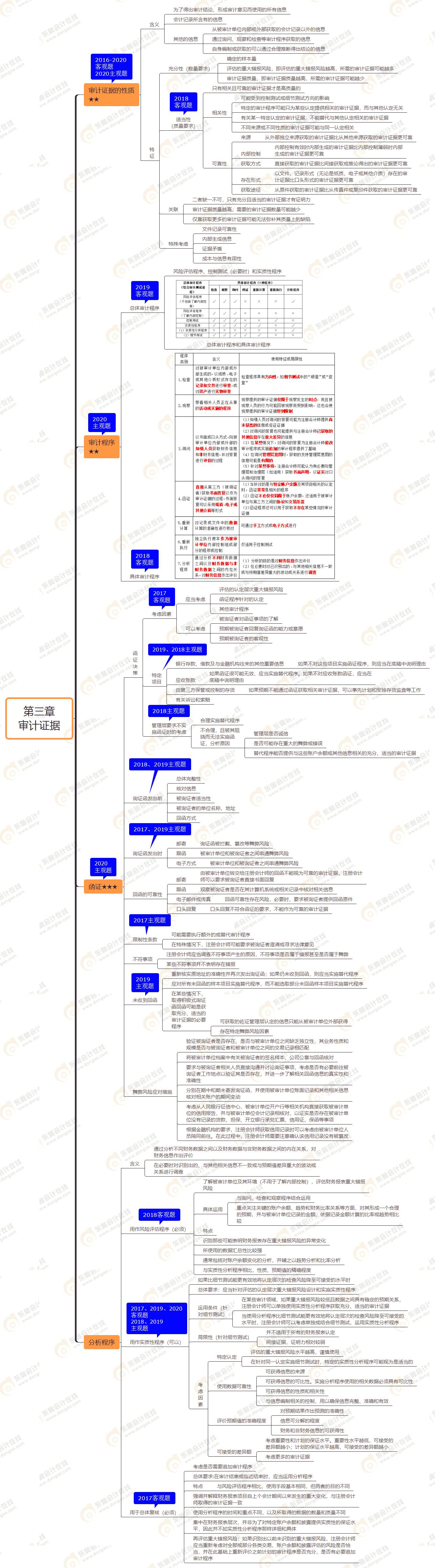 2021年注會(huì)審計(jì)第三章思維導(dǎo)圖-審計(jì)證據(jù)
