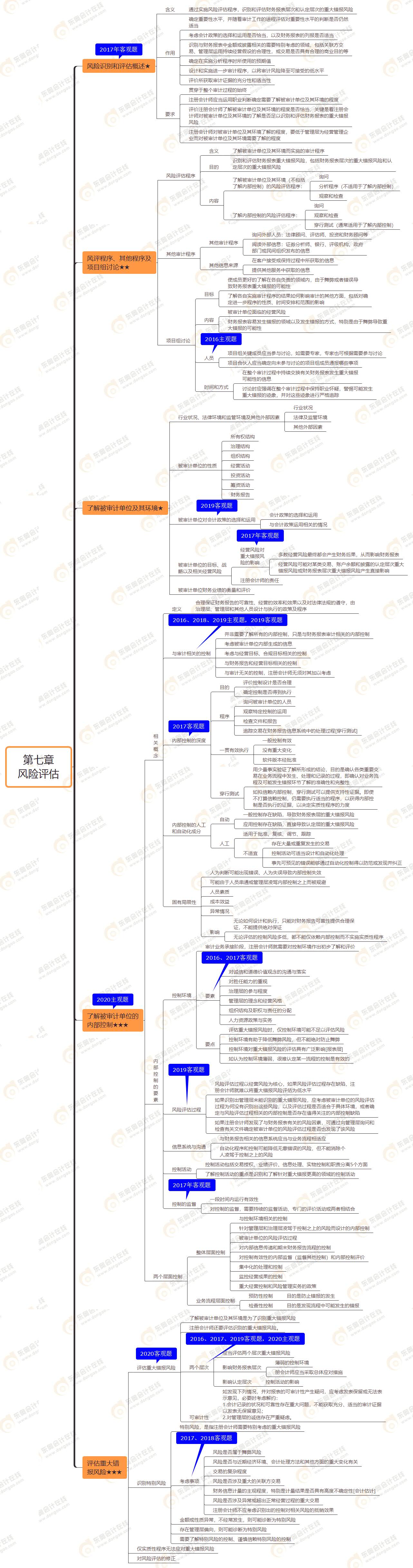 2021年注會審計(jì)第七章思維導(dǎo)圖-風(fēng)險(xiǎn)評估