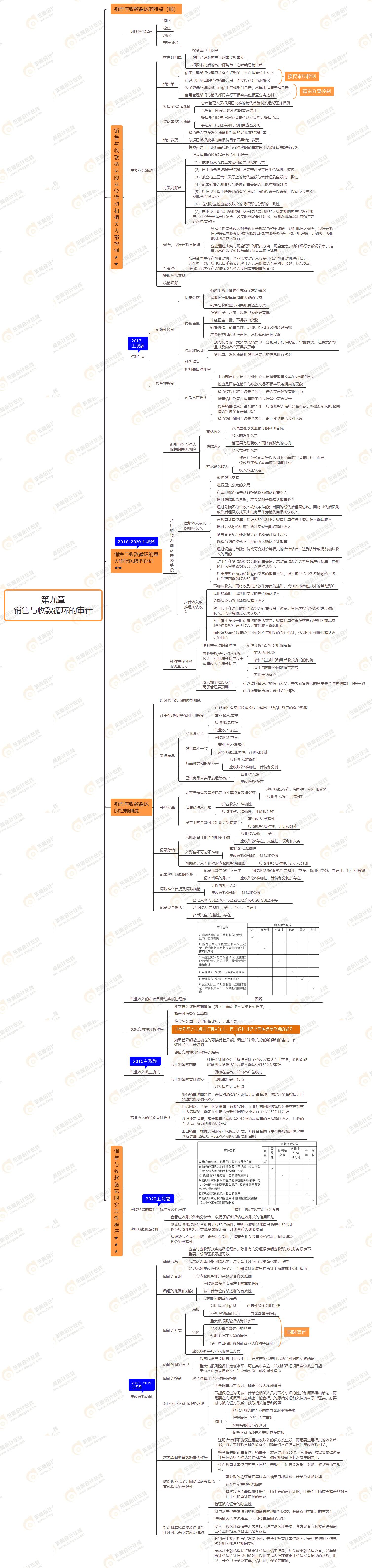 2021年注會審計(jì)第九章思維導(dǎo)圖-銷售與收款循環(huán)的審計(jì)