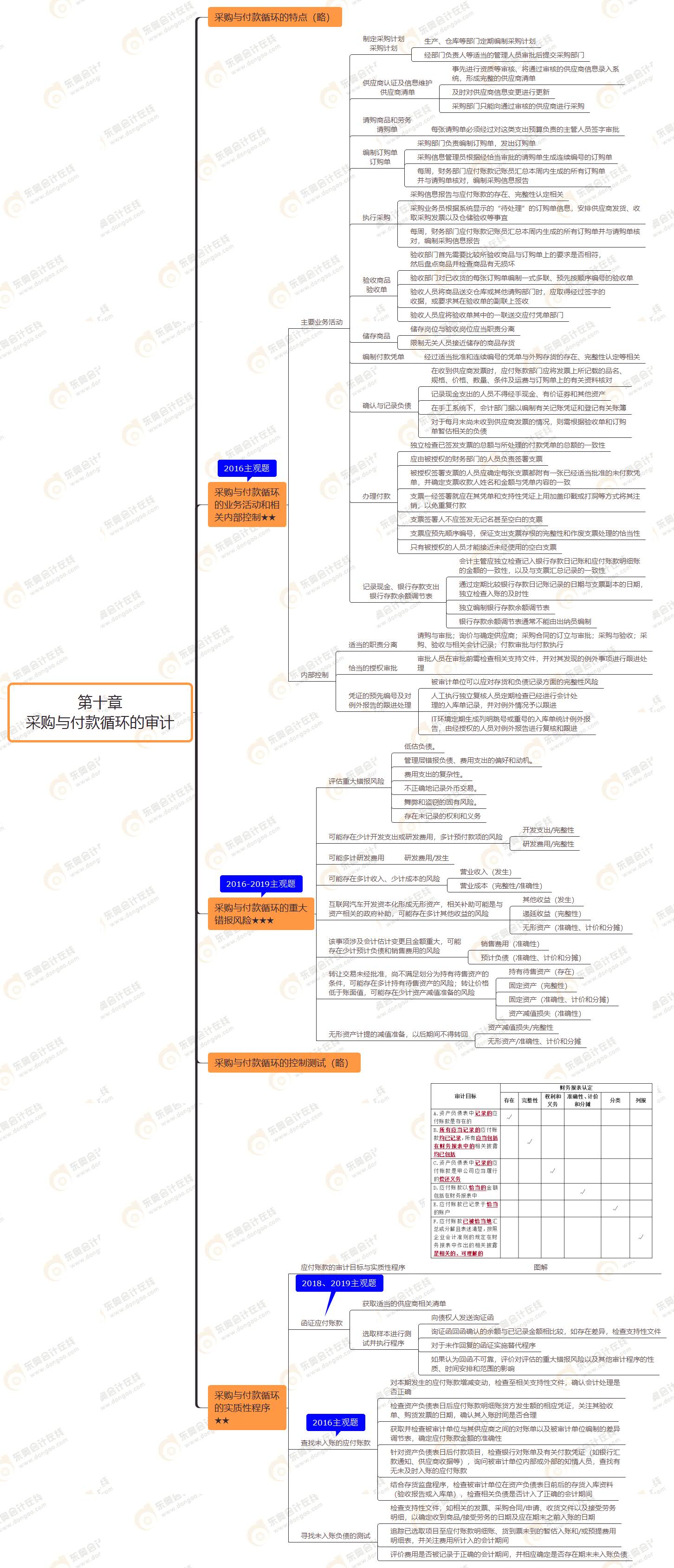 2021年注會審計第十章思維導(dǎo)圖-采購與付款循環(huán)的審計