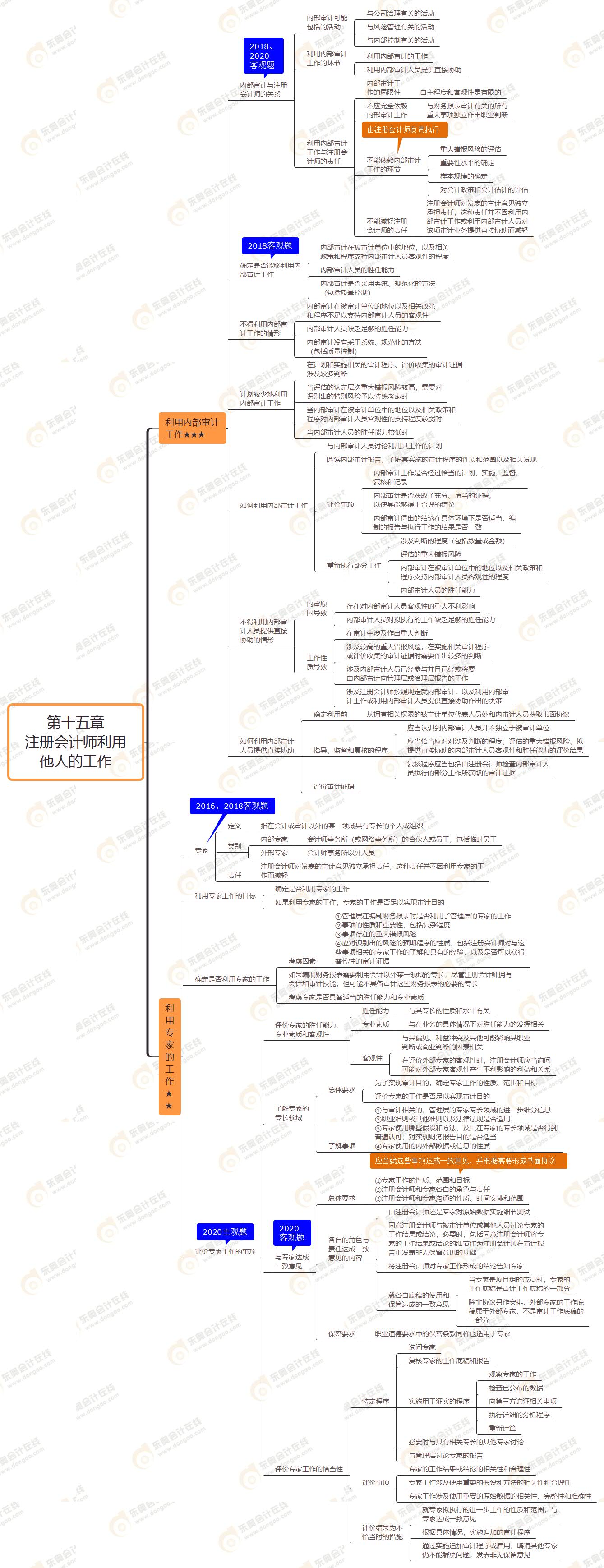 2021年注會審計第十五章思維導(dǎo)圖-注冊會計師利用他人的工作