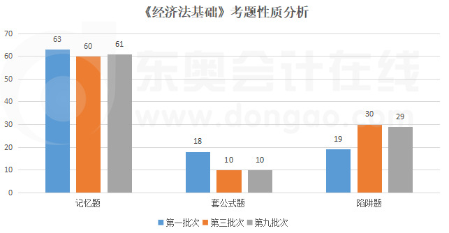 經(jīng)濟(jì)法基礎(chǔ)考題性質(zhì)分析