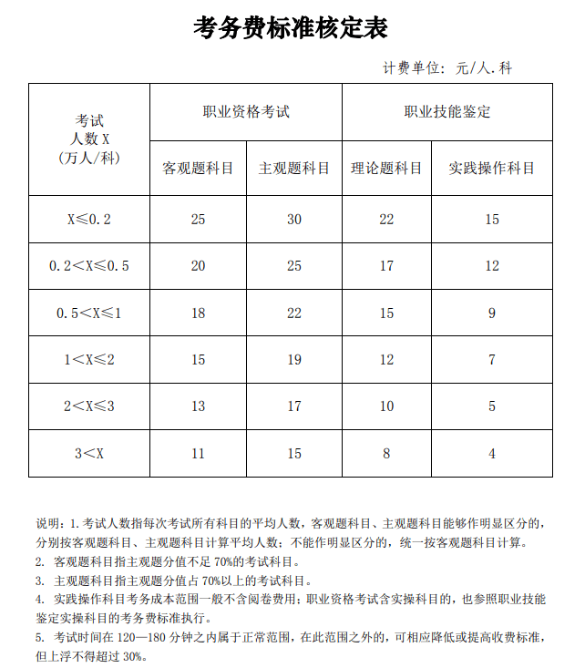 這些地區(qū)的注冊會計師報名費(fèi)改了！背后原因是什么？