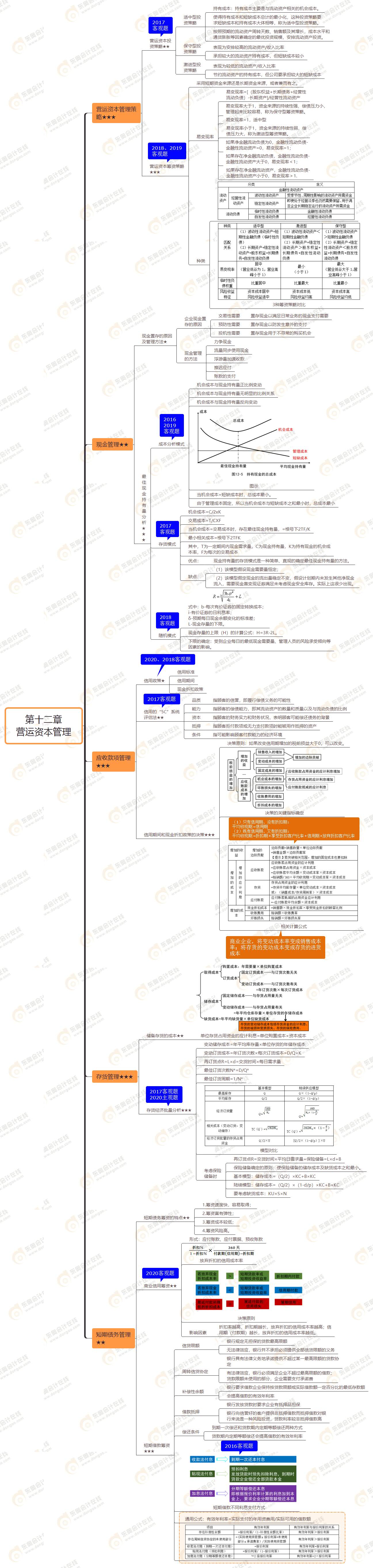 2021年注會《財務(wù)成本管理》第十二章思維導圖-營運資本管理