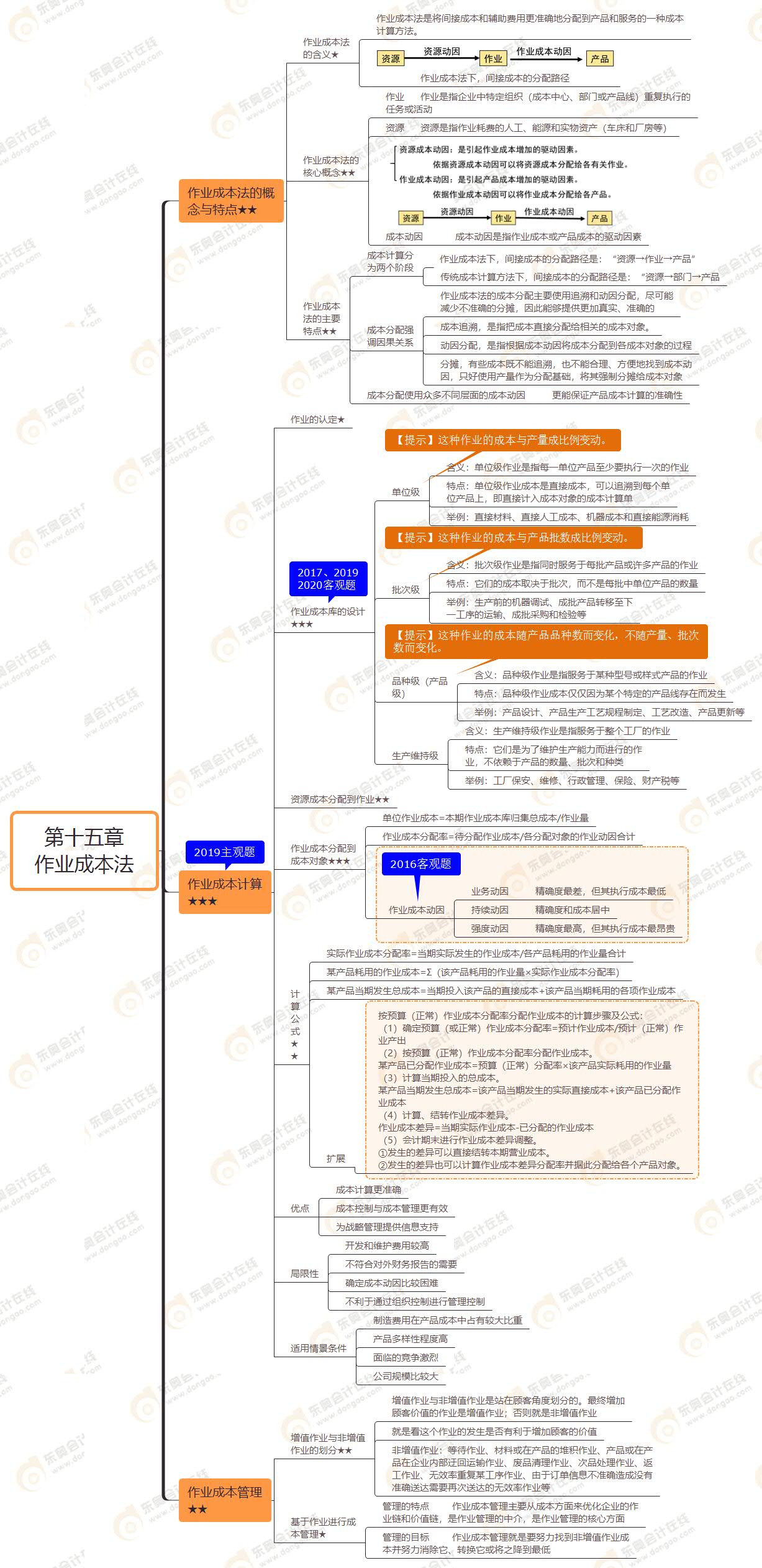 2021年注會《財務(wù)成本管理》第十五章思維導(dǎo)圖-作業(yè)成本法