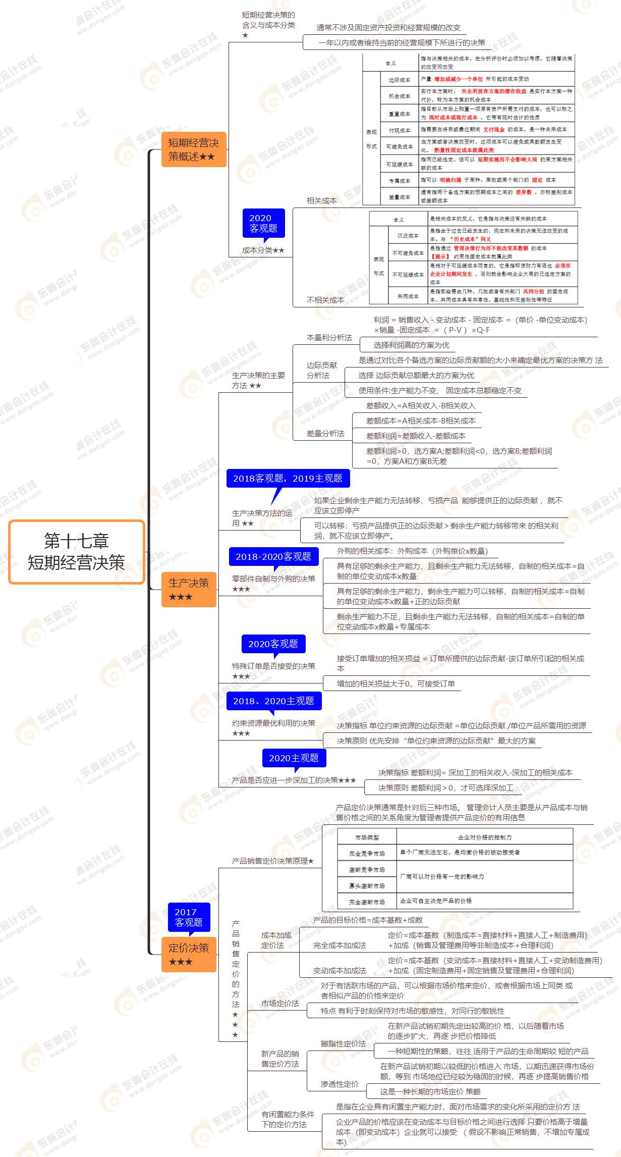 2021年注會《財務成本管理》第十七章思維導圖-短期經(jīng)營決策