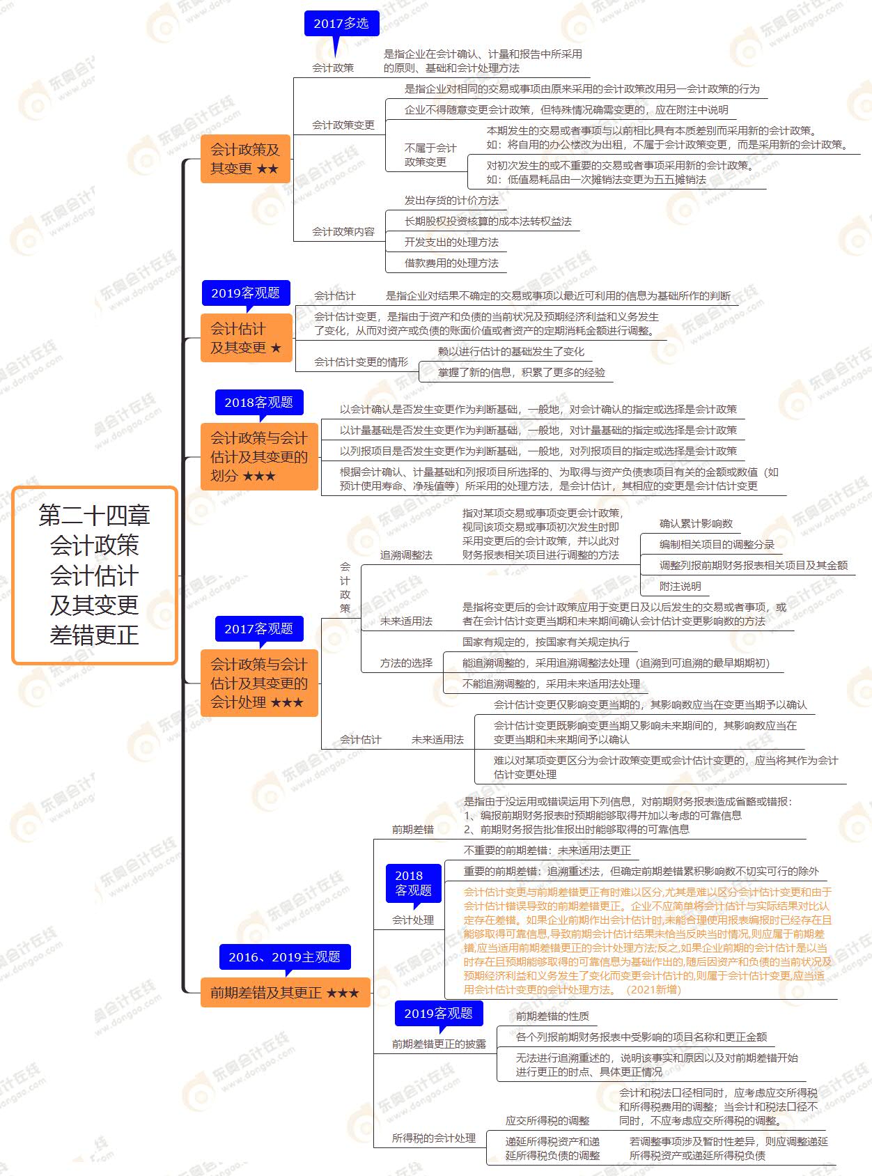 第二十四章 會計政策 會計估計 及其變更 差錯更正