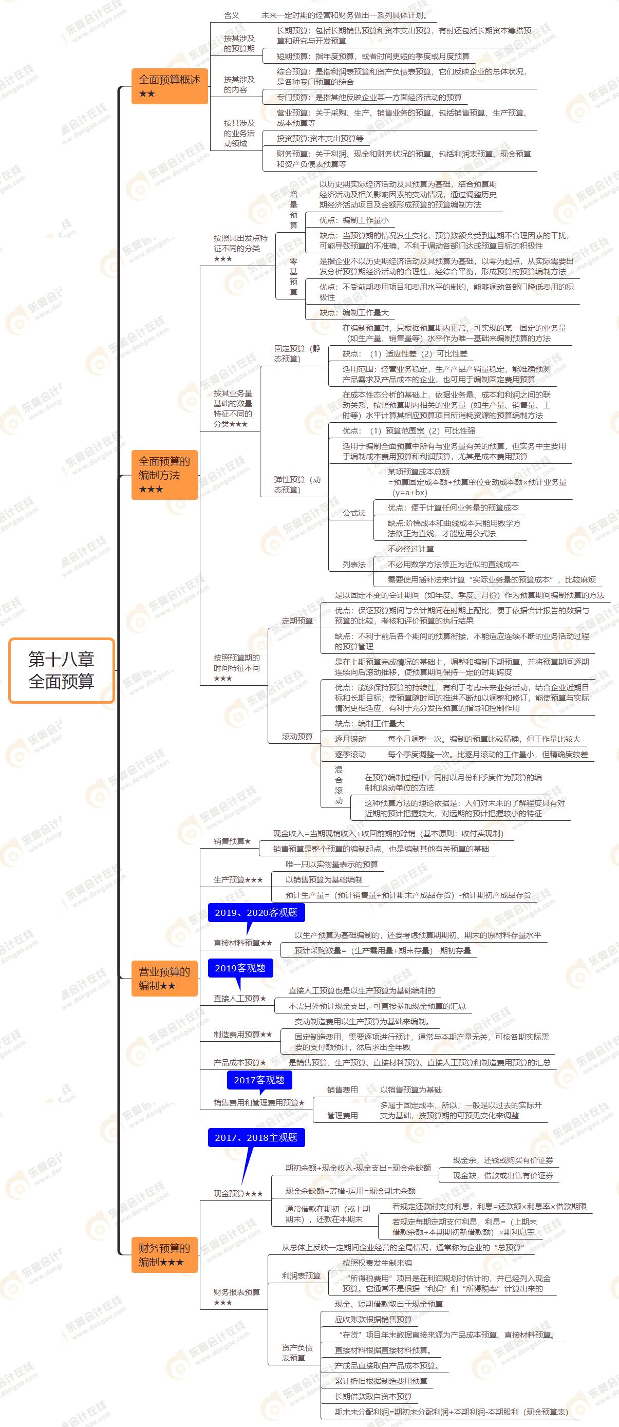 2021年注會《財務成本管理》第十八章思維導圖-全面預算