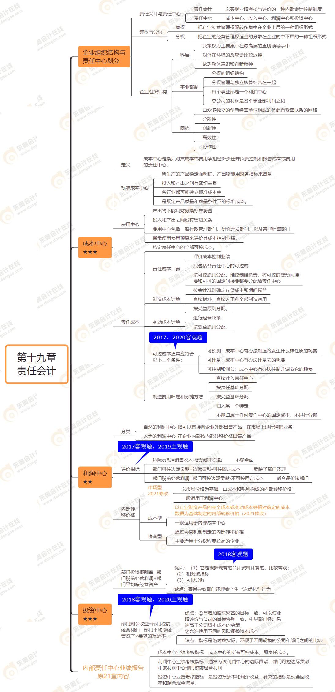 2021年注會(huì)《財(cái)務(wù)成本管理》第十九章思維導(dǎo)圖-責(zé)任會(huì)計(jì)