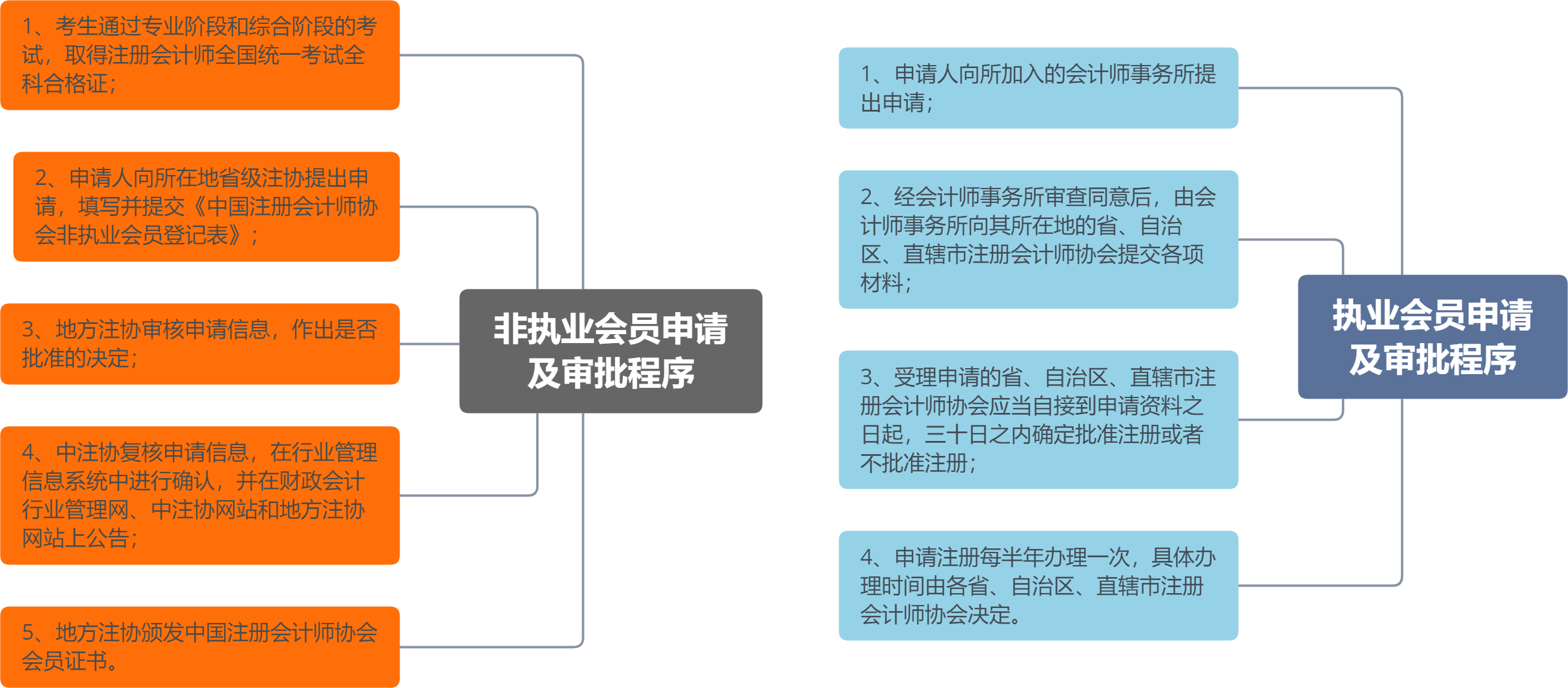 執(zhí)業(yè)注冊會計師和非執(zhí)業(yè)注冊會計師的申請流程不同