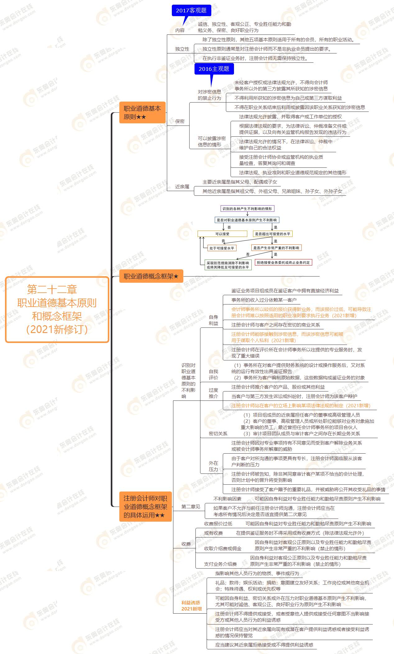 2021年注會審計第二十二章思維導(dǎo)圖-職業(yè)道德基本原則和概念框架（2021新修訂）