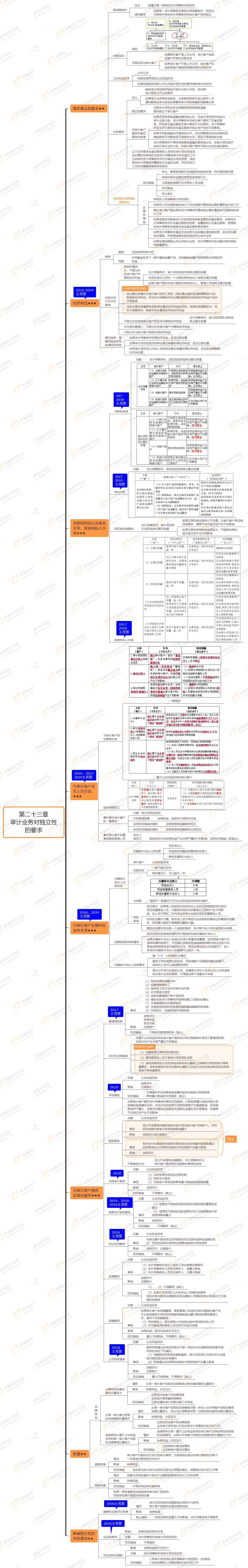 2021年注會審計第二十三章思維導(dǎo)圖-審計業(yè)務(wù)對獨(dú)立性的要求