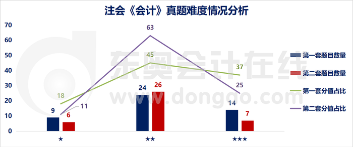 注會(huì)《會(huì)計(jì)》科目真題難度數(shù)據(jù)分析