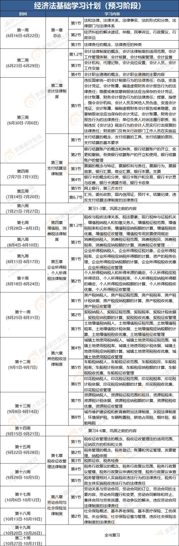 《經(jīng)濟(jì)法基礎(chǔ)》預(yù)習(xí)階段學(xué)習(xí)計劃