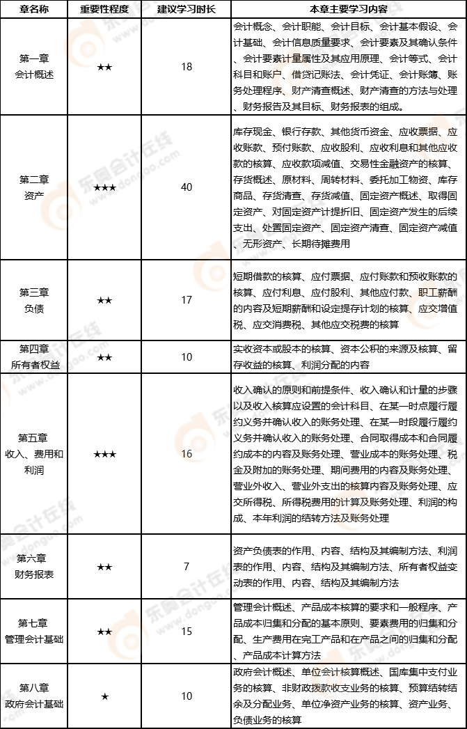 初級(jí)會(huì)計(jì)實(shí)務(wù)章節(jié)習(xí)題重要程度