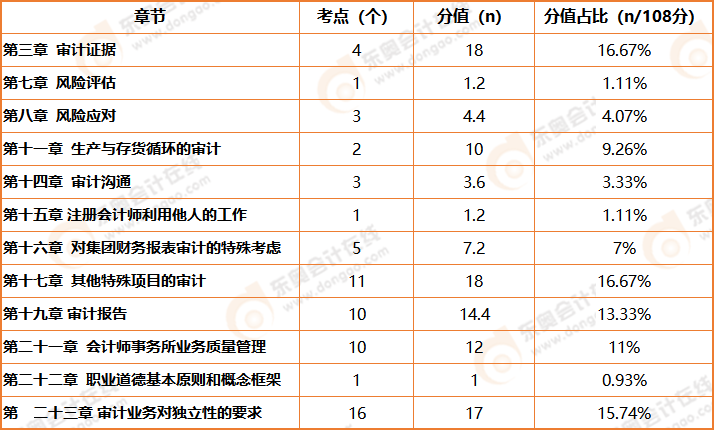 審計(jì)簡(jiǎn)答題近三年考查知識(shí)點(diǎn)