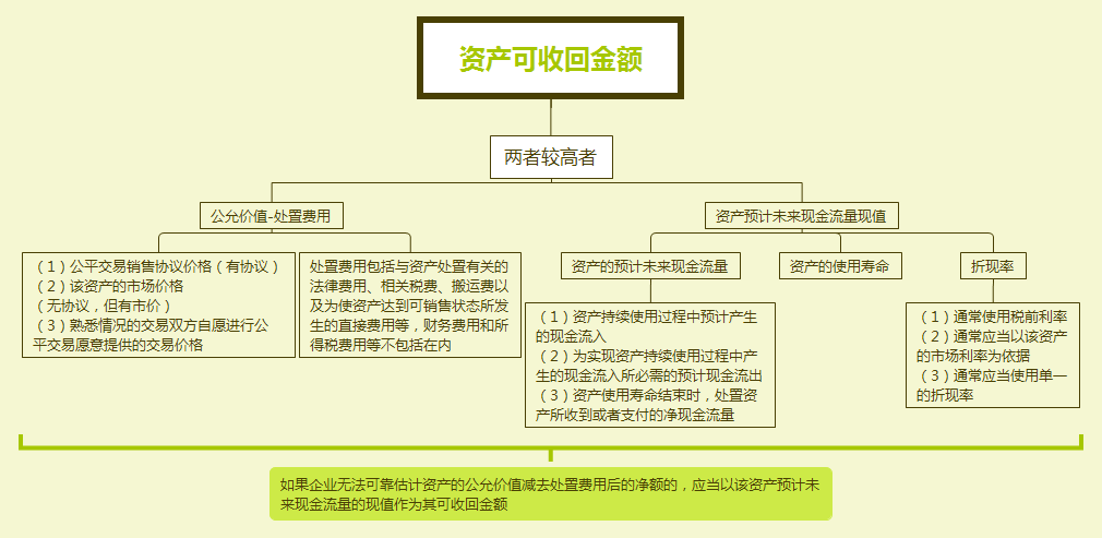 資產(chǎn)可收回金額的計量