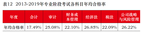 2021年CPA會(huì)計(jì)通過(guò)率最低