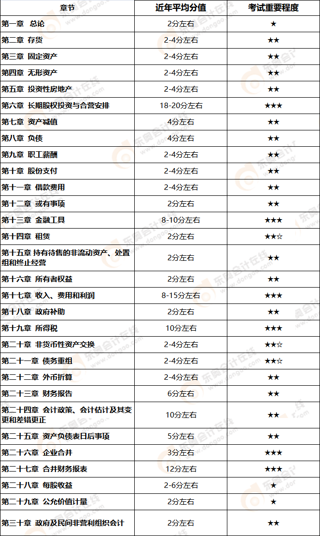 注會(huì)會(huì)計(jì)2021年新版章節(jié)目錄