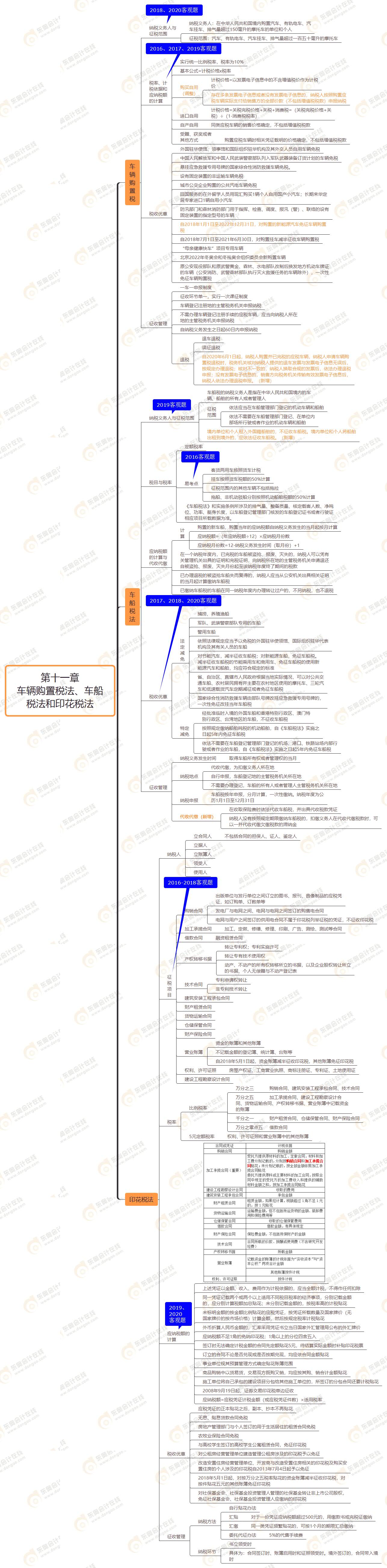 第十一章 車輛購置稅法、車船稅法和印花稅法