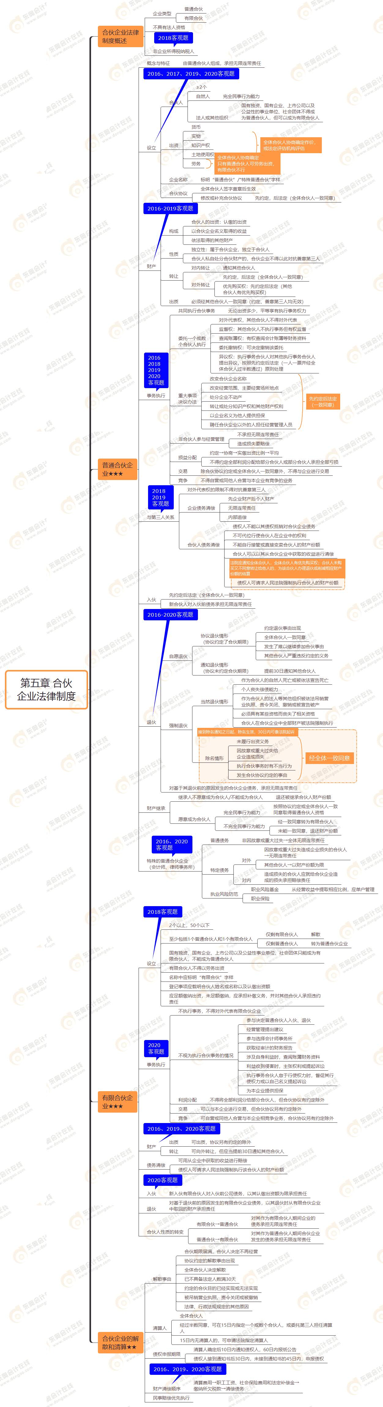 第五章 合伙 企業(yè)法律制度