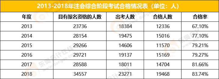 2013-2018年注會綜合階段考試合格率
