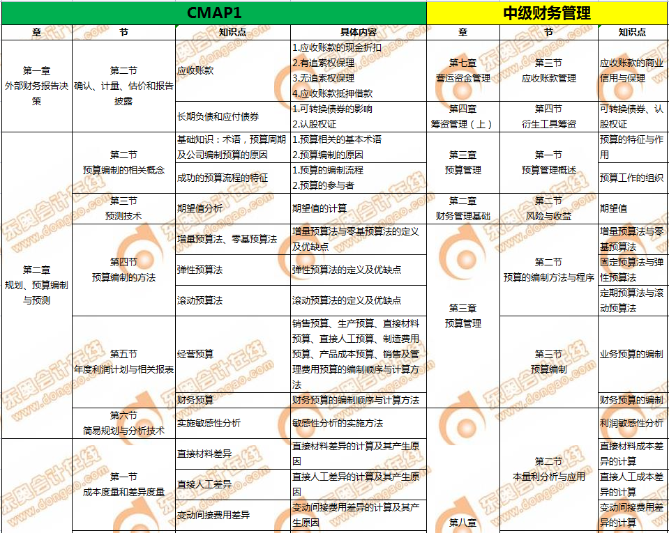 cma與中級(jí)會(huì)計(jì)