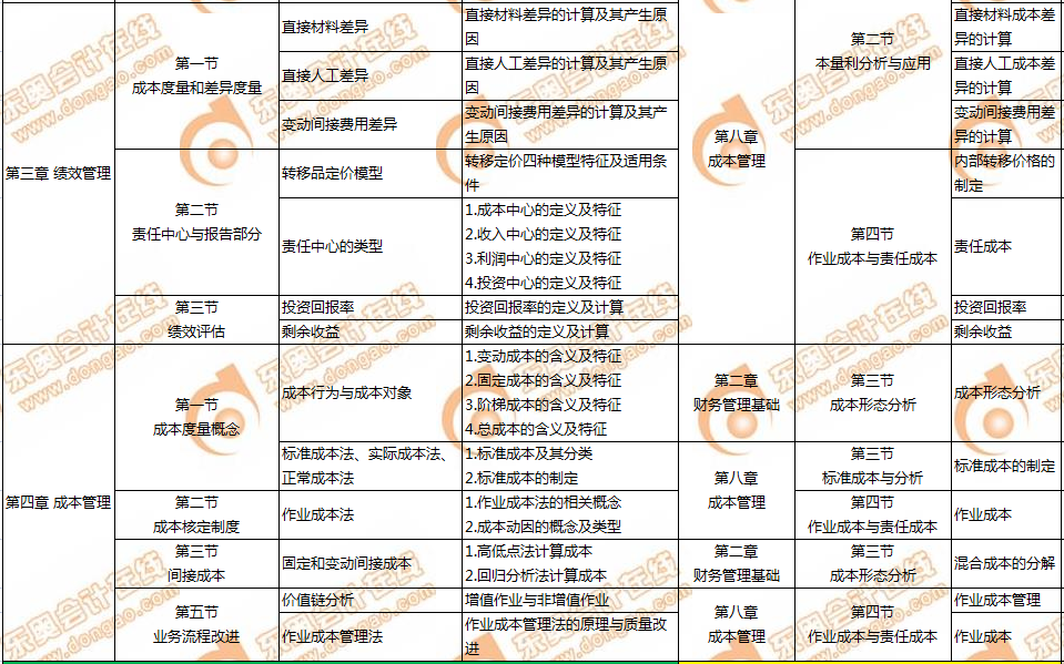cma與中級(jí)會(huì)計(jì)