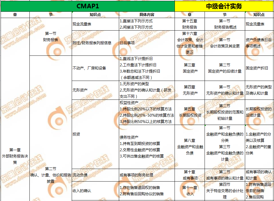 cma與中級(jí)會(huì)計(jì)
