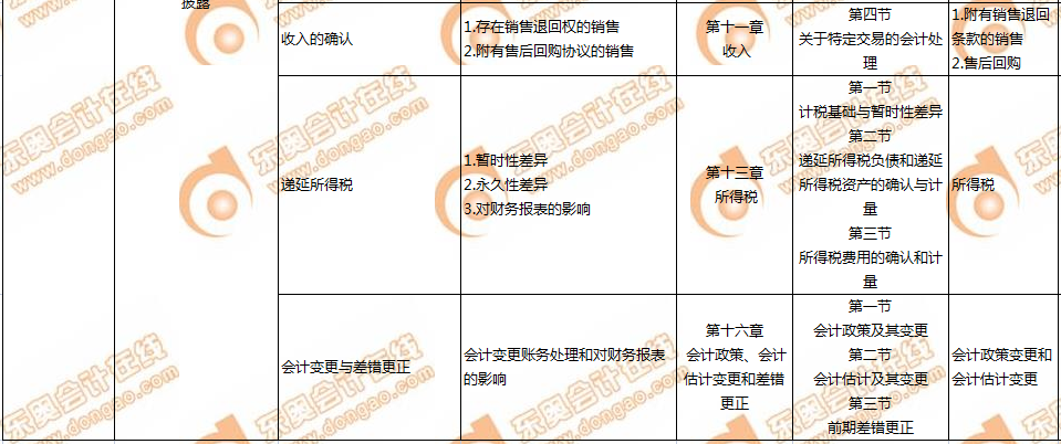 cma與中級(jí)會(huì)計(jì)
