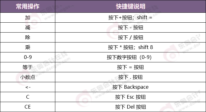 CPA主觀題三種輸入公式符號(hào)的途徑
