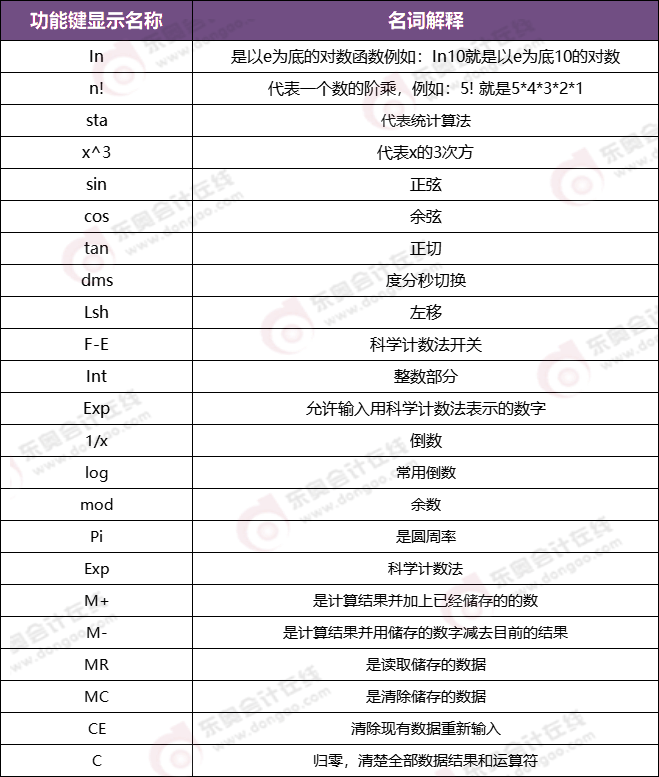 CPA機(jī)考系統(tǒng)計(jì)算器使用說(shuō)明