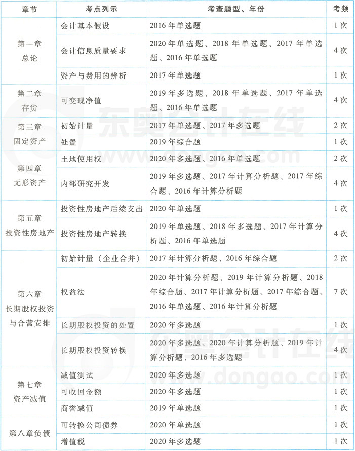 CPA會(huì)計(jì)科目近5年試題規(guī)律揭秘