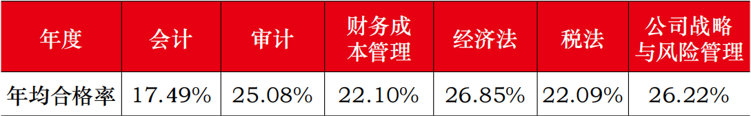 CPA考前30天刷題攻略