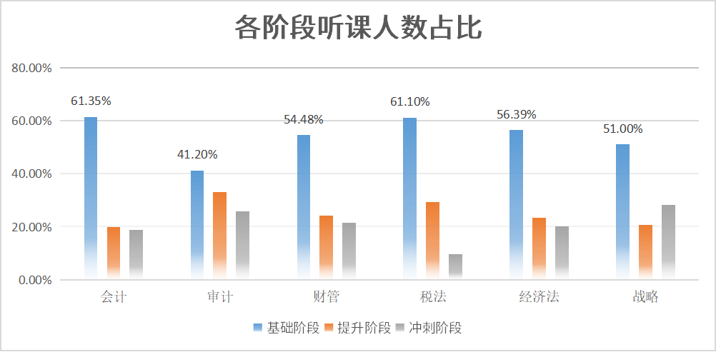 各階段聽課人數(shù)占比