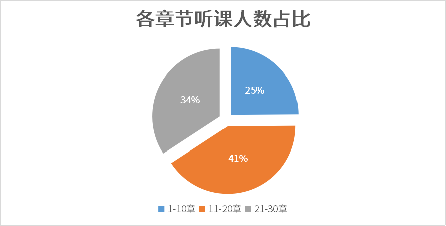 各章節(jié)聽課人數(shù)占比
