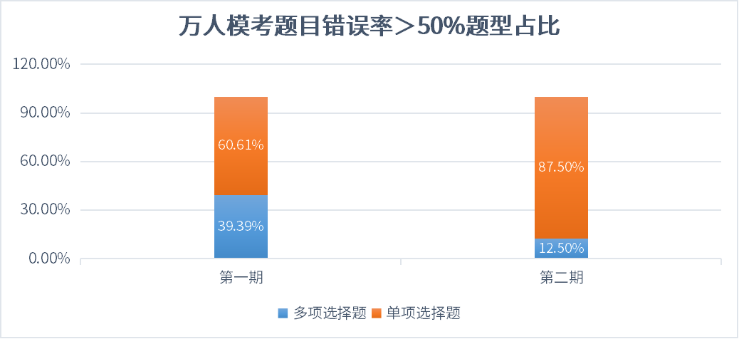 萬人?？碱}目錯(cuò)誤率＞50%題型占比
