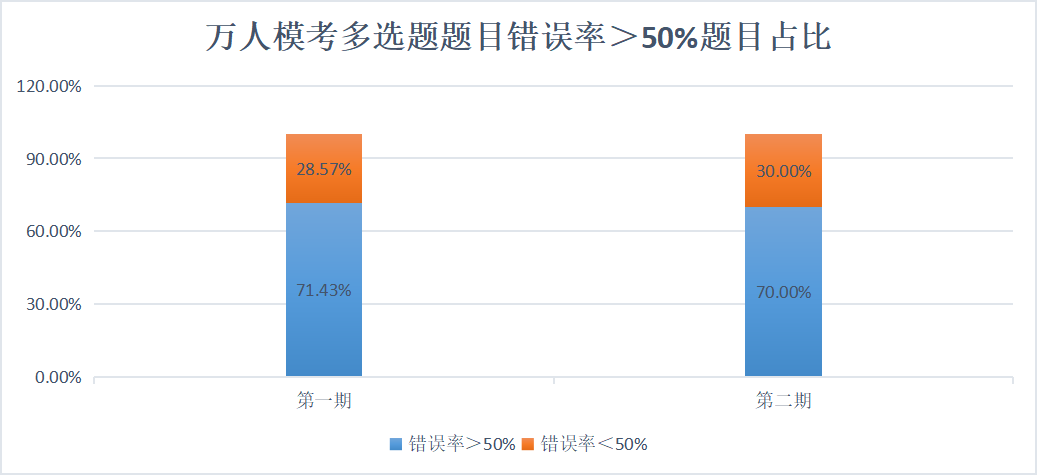 萬人模考多選題題目錯(cuò)誤率＞50%題目占比