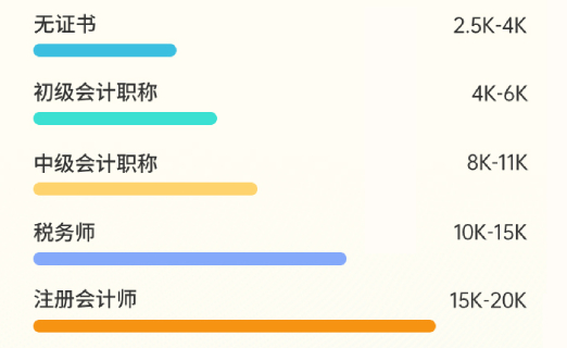 財務(wù)人持證情況與薪資水平調(diào)研