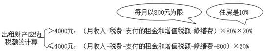 財(cái)產(chǎn)租賃所得應(yīng)納稅額的計(jì)算