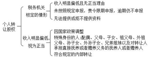二、財(cái)產(chǎn)轉(zhuǎn)讓所得應(yīng)納稅額的計(jì)算