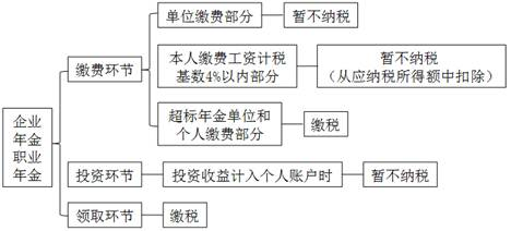 企業(yè)年金、職業(yè)年金個(gè)人所得稅的規(guī)定
