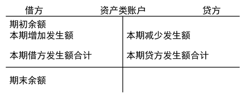 資產(chǎn)類賬戶